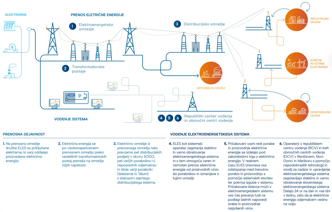 Development of the Electrical Transmission Network in Slovenia